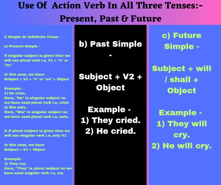 Different Types Of Verb  Action Verb  Linking Verb  Auxiliary Verb & Modal Verb