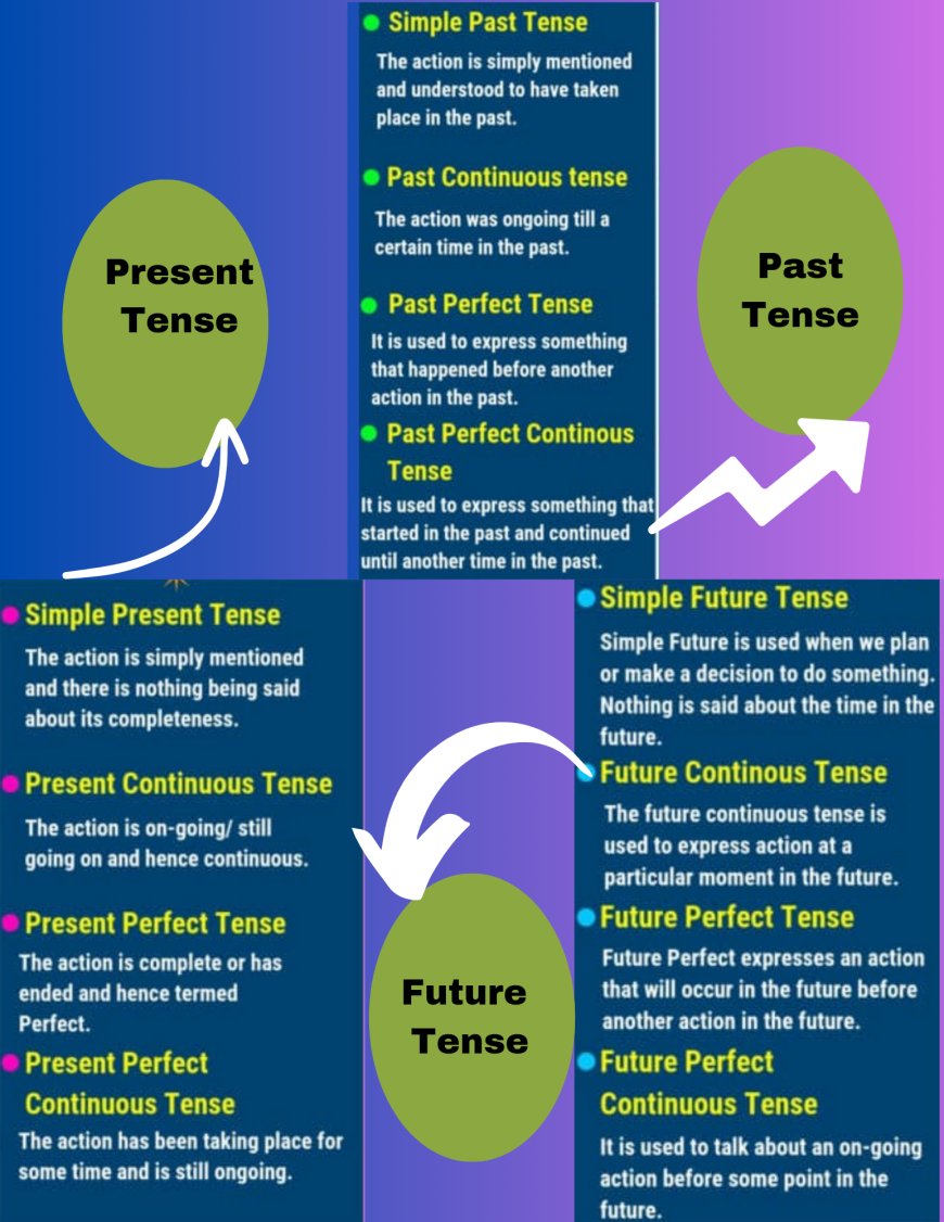 Different Types Of Verb  Action Verb  Linking Verb  Auxiliary Verb & Modal Verb