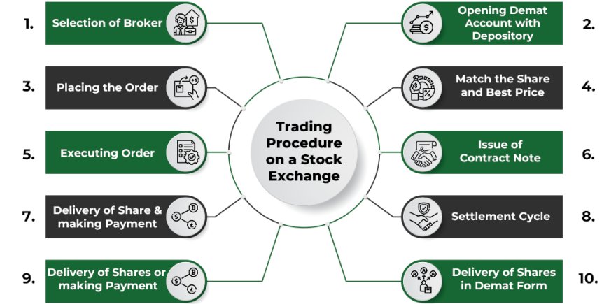 what is trading mechanism how to work it step by step.
